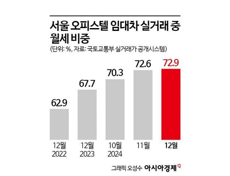 고금리·전세사기 트라우마…오피스텔 '월세'로 몰린다