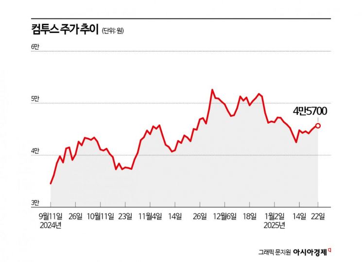 컴투스, 日 프로야구 라이징 출시 임박…증권가 목표가↑