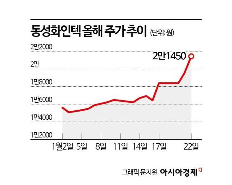 "벌써 4년치 일감 확보"…한 달도 안돼 주가 43% 껑충 뛴 '이 회사'