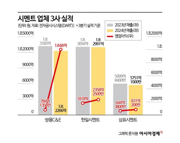 계엄 폭탄에 12월 특수까지 '와르르'…시멘트 업계 "80년대로 퇴보"