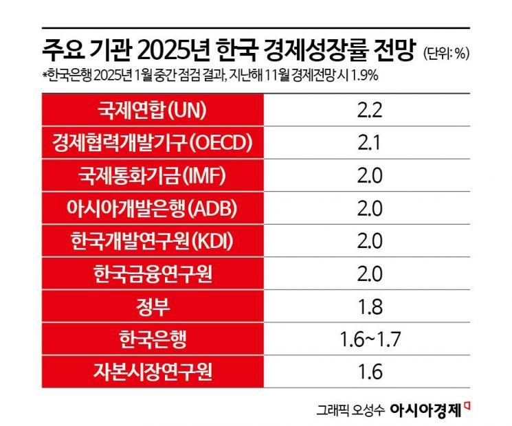 작년 韓성장률 2% 턱걸이…장기 저성장 우려 커졌다(종합)