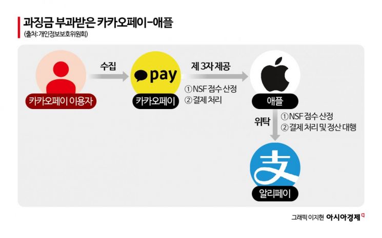 '개인정보' 해외로 무단 반출…카카오페이·애플, 과징금 84억원 철퇴