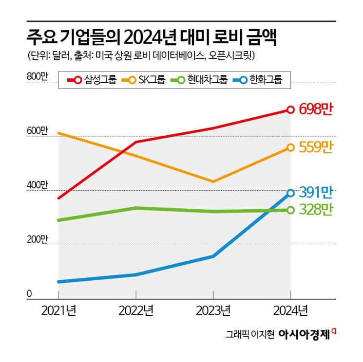 삼성 100억·SK 80억…美 로비 금액 '역대 최고' 공든 탑 쌓는 韓기업들