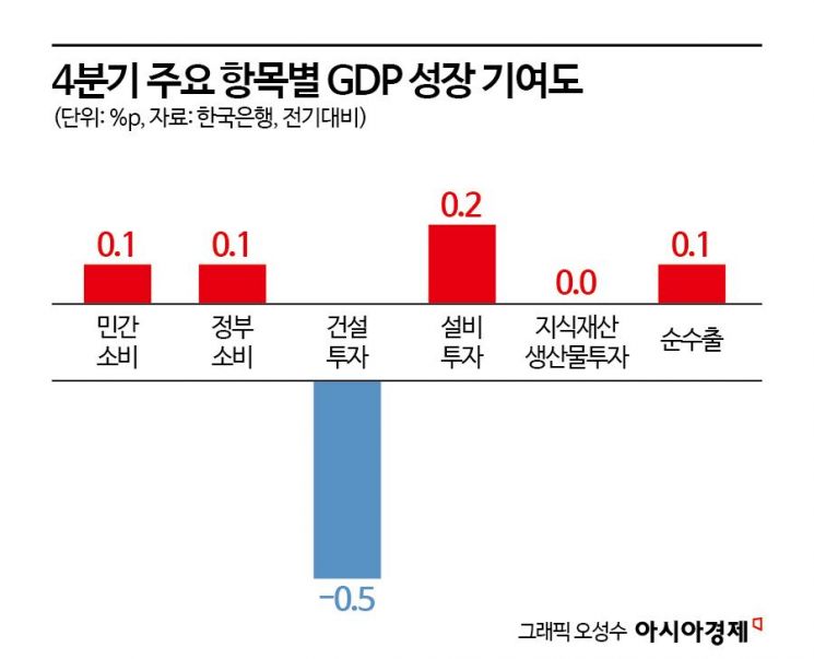 작년 韓성장률 2% 턱걸이…장기 저성장 우려 커졌다(종합)