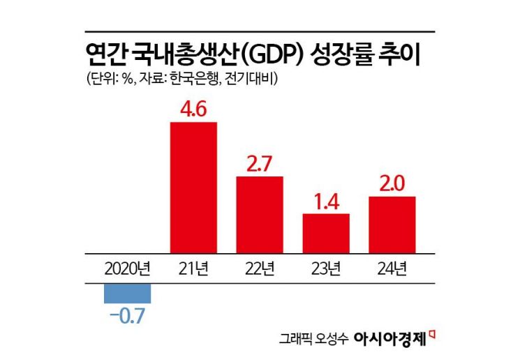 작년 韓성장률 2% 턱걸이…장기 저성장 우려 커졌다(종합)