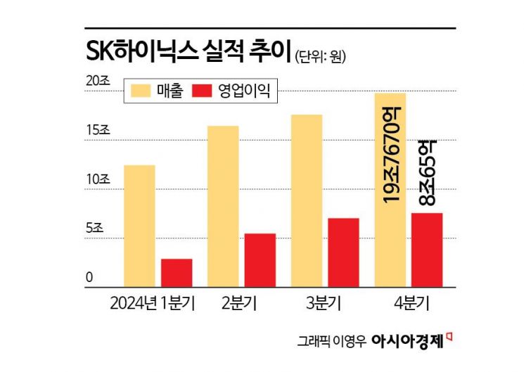 'HBM의 힘' SK하이닉스, 2등 꼬리표 뗐다(종합)