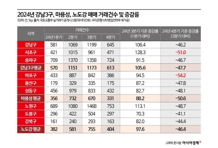 3분기 이후 매매 하락세에도…'강남3구' 실거래가 10.8%p 상승