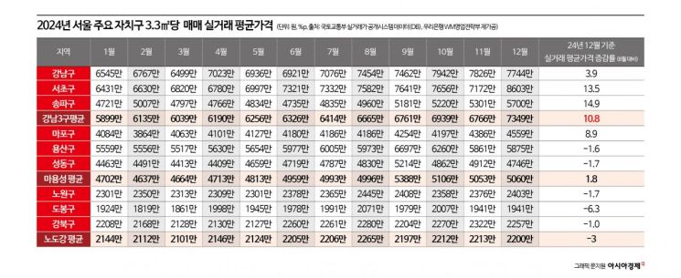 3분기 이후 매매 하락세에도…'강남3구' 실거래가 10.8%p 상승