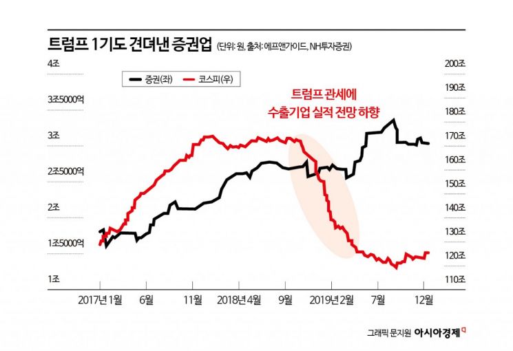 지금은 증권株 '줍줍' 타이밍?…'관세 청정' 섹터를 찾아라