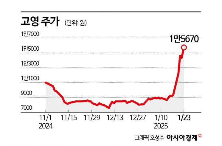 시가총액 1조 회복한 고영, 좋아질 일만 남았네