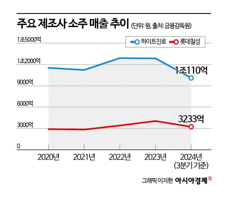 [2025주류시장]②2년 연속 1억불 '수출고'…K-소주, 글로벌 날개 '시동'