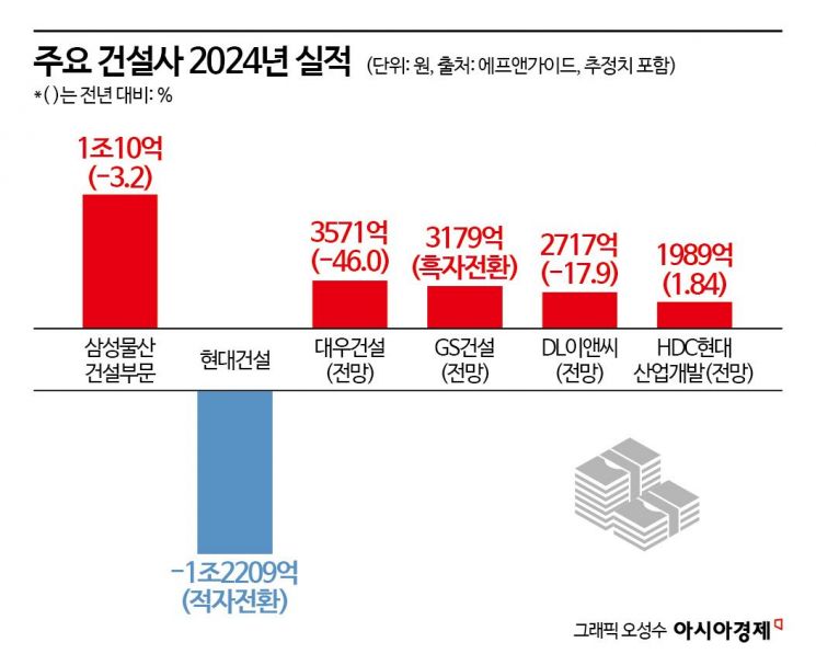 "숫자로 불황 드러날까" 대우·DL·GS·HDC현산 실적발표 임박