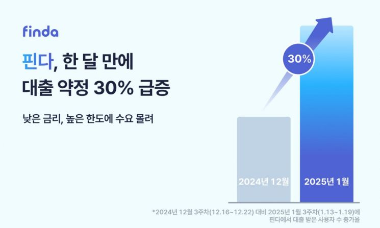 핀다, 한달새 대출약정 30% 증가…대출액 27%↑