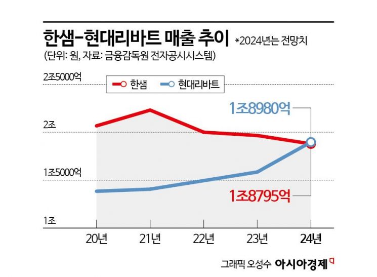 가구업계 1위 탈환전…한샘 vs 현대리바트 4분기에서 승부