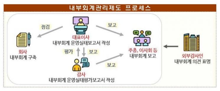 내부회계관리제도 위반 15건…금감원 "대상 여부 확인해야"