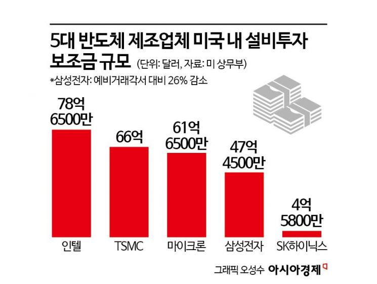 트럼프, '반도체 보조금' 흔드는데…TSMC 웃는 까닭