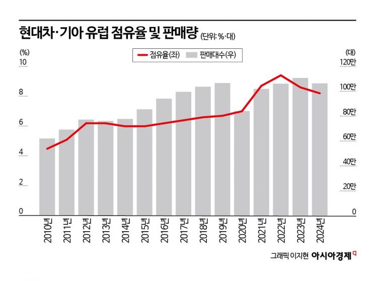 What Happens After the Electric Vehicle Chasm?…Hyundai Motor Group's Key to Global No.1 is 'Europe'