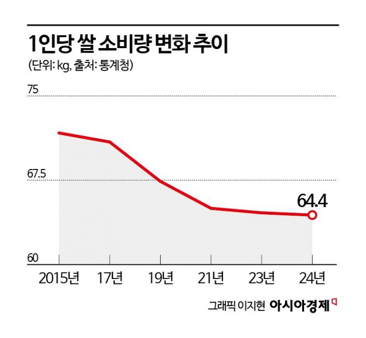 확 줄어든 집밥 인구…하루에 햇반 한 개도 안먹는다 