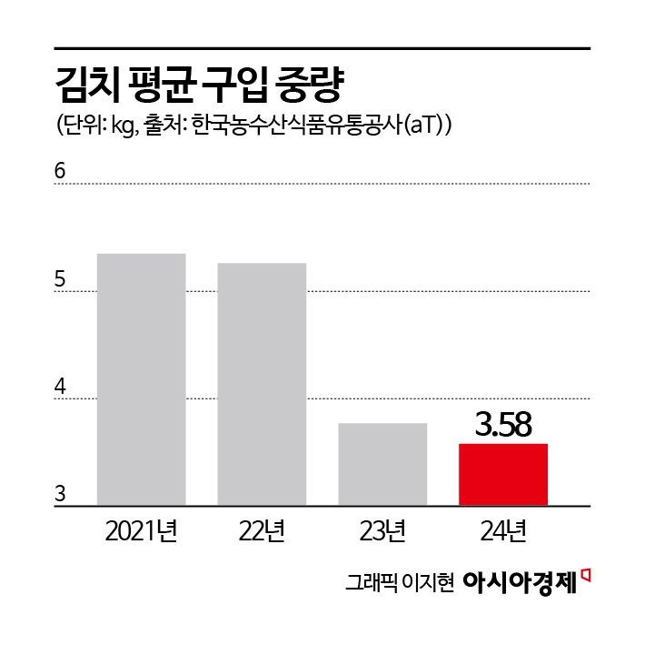 확 줄어든 집밥 인구…하루에 햇반 한 개도 안먹는다 