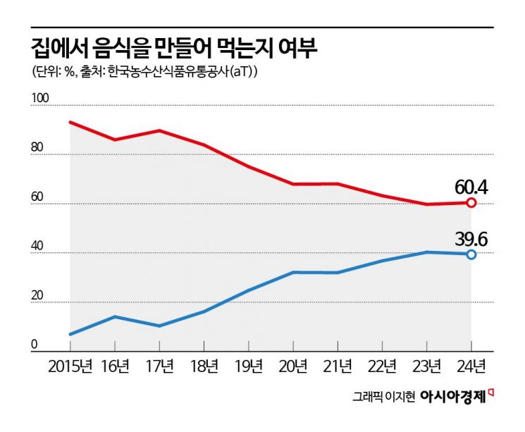 확 줄어든 집밥 인구…하루에 햇반 한 개도 안먹는다 