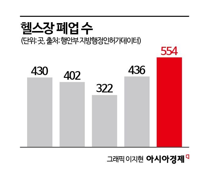 "코로나 때도 이 정도는 아니었는데" 역대 최대 위기 맞은 헬스장