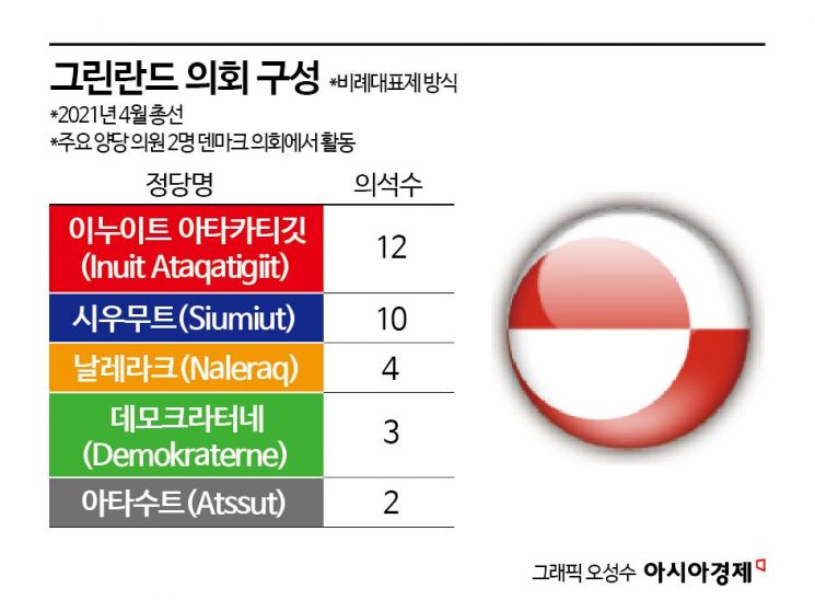 트럼프가 불씨 댕긴 그린란드 독립…3월 총선 영향은[트럼프X그린란드]
