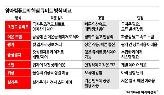 [과학을 읽다]양자컴퓨터의 핵심 '큐비트'