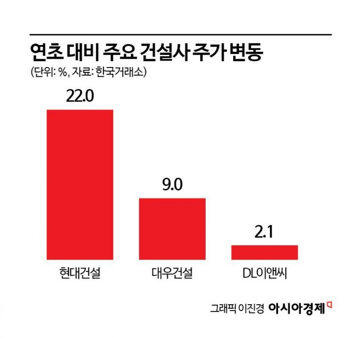 [Why&Next]건설사 '어닝쇼크'에도 주가는 줄줄이 우상향…이유는?