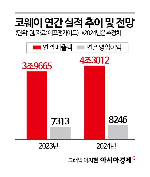 '가전 공룡' 참전에도 이상 無…코웨이 실적 '청신호'