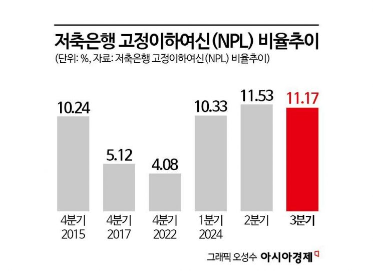 레고랜드 사태 2년, 저축銀 NPL비율 '10%' 뉴노멀…4분기 개선도 불투명