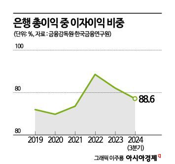 은행이익의 89%가 이자장사인데…"돈 버는 방식 바꿔야"