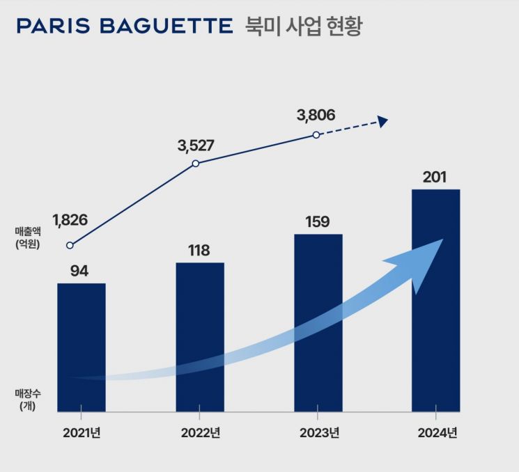 파리바게뜨, 美 빵공장 건립…"2027년 완공하고 중남미까지 뻗는다"