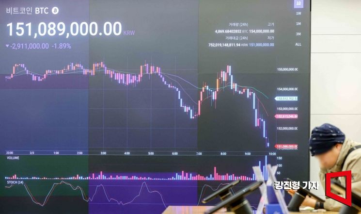 [포토] 비트코인, 무역 전쟁 우려에 10만 달러 아래로 급락
