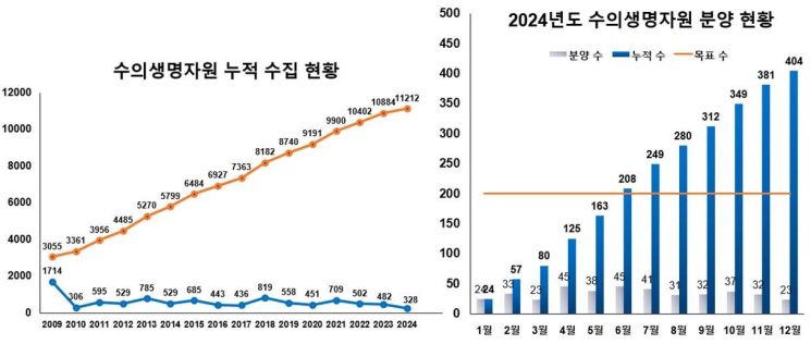 지난해 수의생명자원 404주 분양 '역대 최고'…"R&D 발전 기여"