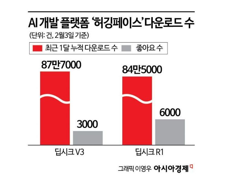 딥시크 84만회 다운로드…개발자들 "선택지 넓어졌지만 中 종속 우려"