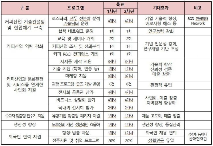 영도 ‘커피 도시’ 뜬다… 부산시, 커피산업 생태계 R&D클러스트 구축