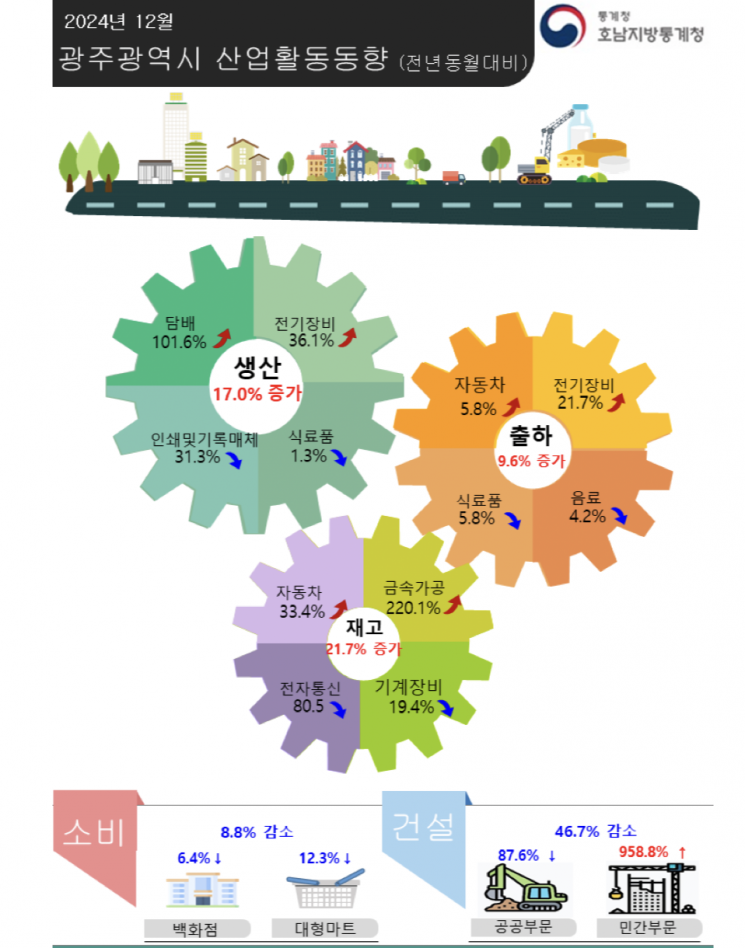 광주·전남 산업생산, 광공업↑ 소비·건설↓