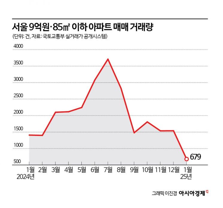 '정말 안 사요' 거래 52% 급감…아파트값 가장 먼저 떨어진다는 곳