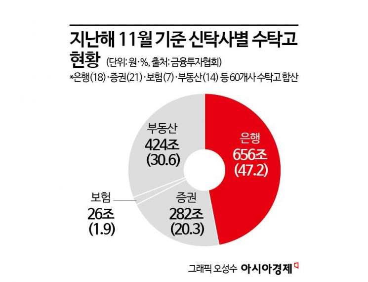 [금융현미경]1400조원대로 커진 신탁시장…초고령사회 먹거리로 급부상