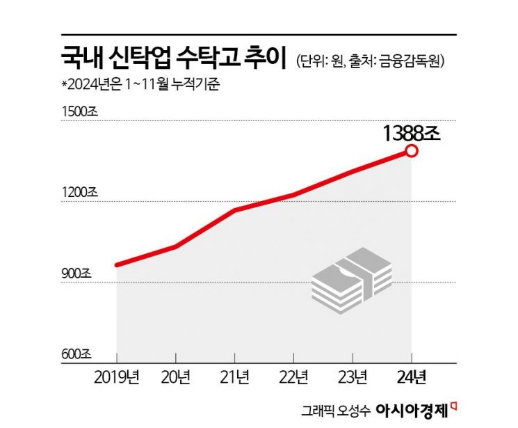 [금융현미경]1400조원대로 커진 신탁시장…초고령사회 먹거리로 급부상