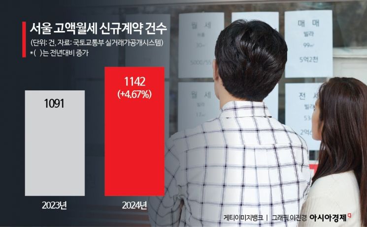 "목돈 묶어두기 싫어, 3500만원 월세 살아요"…서울 고액월세 신규 계약 활황