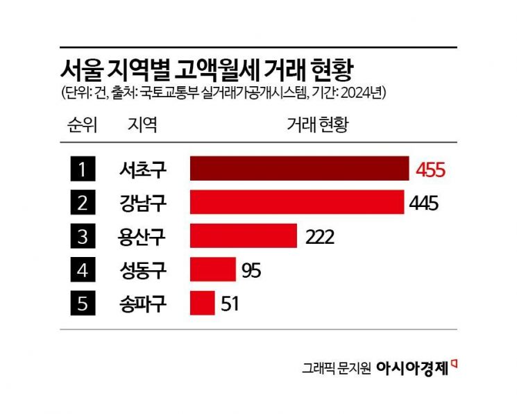 "목돈 묶어두기 싫어, 3500만원 월세 살아요"…서울 고액월세 신규 계약 활황