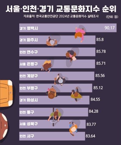 수도권 교통문화지수 1위 도시는 '평택' 