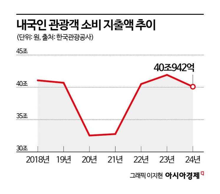 한국 와서 9.3조 '펑펑' 쓴 외국인…'더 많이' 신나게 나간 한국인