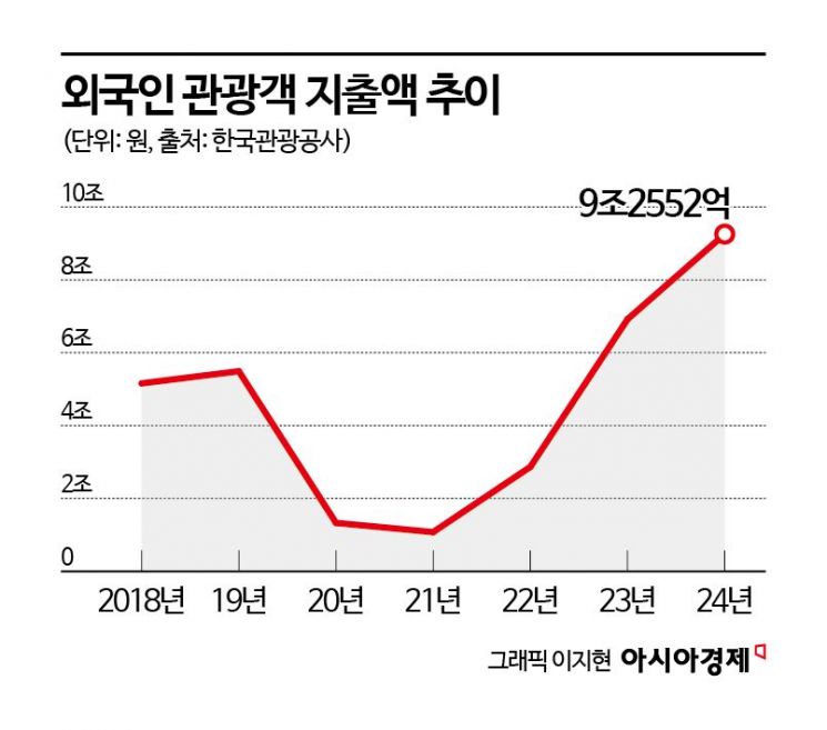 한국 와서 9.3조 '펑펑' 쓴 외국인…'더 많이' 신나게 나간 한국인