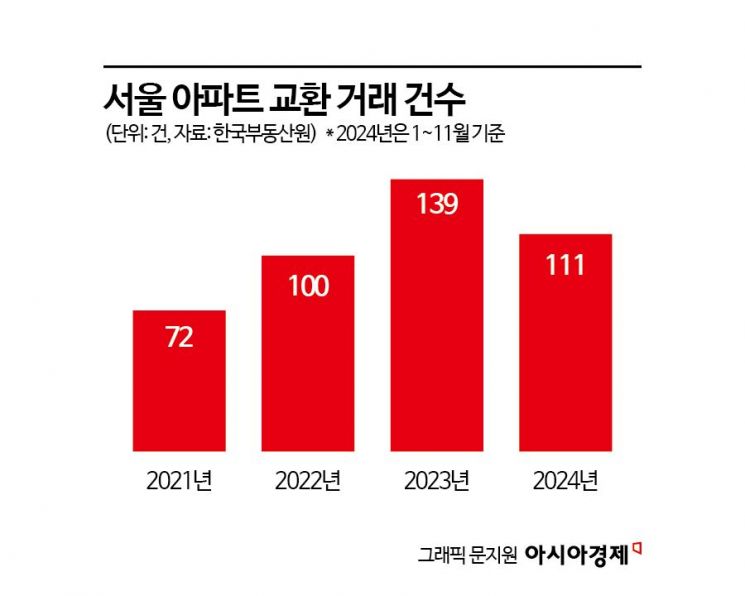 "내집 줄게, 네집 다오"…아파트 교환 거래 줄어든다