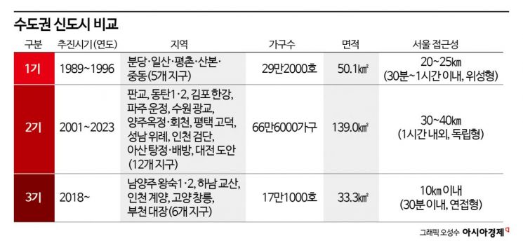 [실전 재테크]3기 신도시, 말라붙은 주택공급에 단비될까