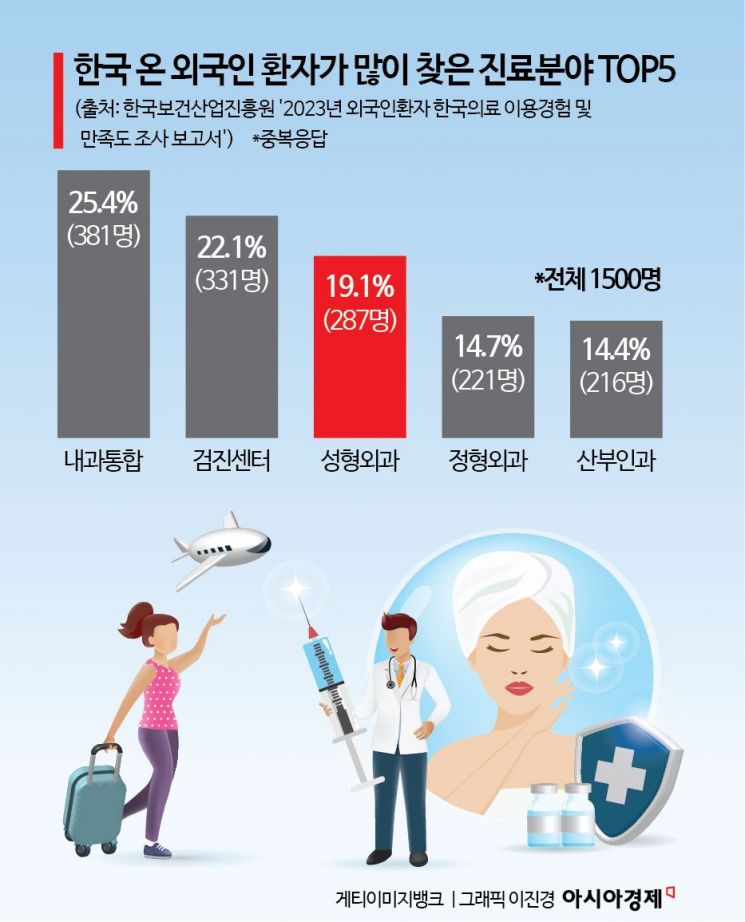 "외국인 환자 5명 중 1명은 성형외과 진료"…K의료관광 성장에 필요한 것은[뉴스설참]