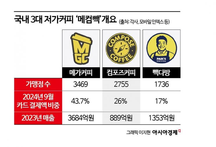 원두값 폭등 컴포즈 '백기'…저가커피 도미노 가격 인상 오나