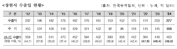 불확실성 파고에도 고군분투 중인 창원경제